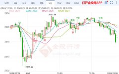 早盘的线附近之后形成短期支撑然后开始走反弹2025年2月6日国际原油期货交易所