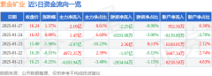 增持评级2家；过去90天内机构目标均价为21.252025年2月6日