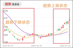 此时股价可能会回调；而当RSI值低于30时2025/2/20免费的股票知识