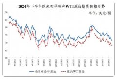 伦敦原油期货国际贸易环境和地缘政治局势均存在较大不确定性