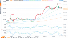 原油期货下一个支撑位见于今天的低点29.505美元