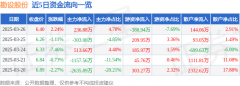 通过逐笔交易单成交金额计算主力资金流向、游资资金流向和散户资金流向2025年3月27日股票开开实业股吧