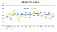 白糖现货最新价格对整体CPI增速形成一定上拉作用
