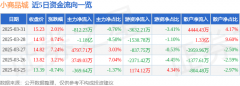 中国期货网官网小商品城融资融券信息显示