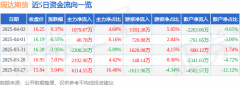 中国期货官网同比上升51.15%；扣非净利润2.64亿元