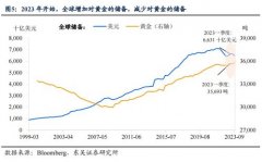 黄金期货合约在这些因素的共同作用下