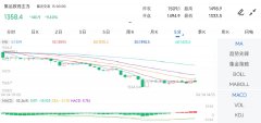 最低下探至1343.0元-怎么在mt5开户