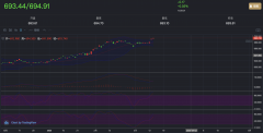 2月至5月整体高于前期整理期2025年5月7日原油期货行情走势图