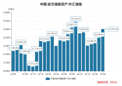 mt4开户多少钱我国外汇储备规模为32817亿美元