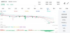 油菜籽主力下跌1.76%-原油价格实时