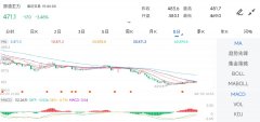 原油期货手续费报4407.00元/吨
