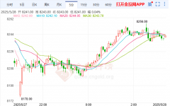 白银期货定价20号胶、SC原油、沪锡跌近3%；涨幅方面