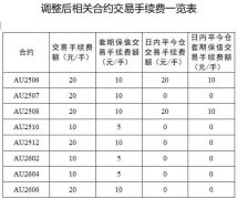 或回吐至4月3日特朗普“对等关税”前的3130美元/盎司2025/6/1白银期货平今手续费