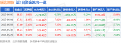 公司主营收入3.83亿元，瑞达期货策略