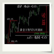 人保官网如何通过技术分析设定止损