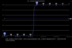 做一手黄金需要保证金约4.5万(数据更新时间2013年11月21日))2025年6月24日