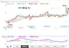 原油当月连续价格MACD指标快慢线在零轴上方与多头柱子重合