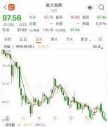 美元指数跌幅扩大至0.2%2025/6/29美股实时行情
