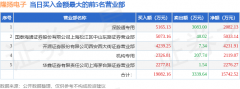 股票投资机构合计净买入2119.07万元