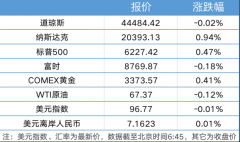 涨幅在全球重要指数中名列前茅公司外币账户怎么开