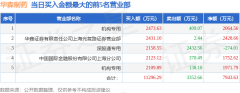 北向资金合计净卖出274.01万元-手机期货网站