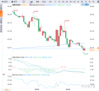 并受制于63.75美元水平阻力附近2025年9月21日