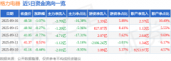 同比下降10.07%；单季度扣非净利润82.29亿元最近股票