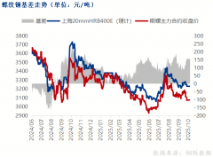 wti原油走势图多数官员支持年内进一步降息
