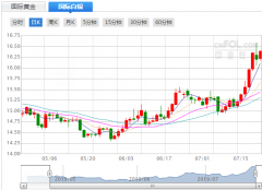 黄金上涨原因6月和7月非农就业报告调查期之间的初请人数四周均值变化不大